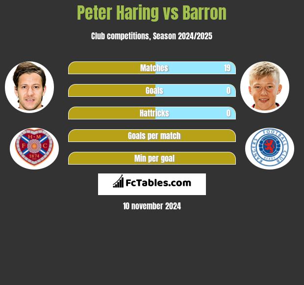 Peter Haring vs Barron h2h player stats