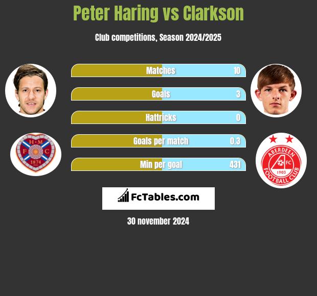 Peter Haring vs Clarkson h2h player stats