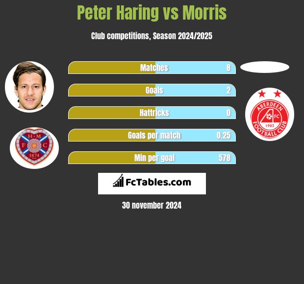 Peter Haring vs Morris h2h player stats