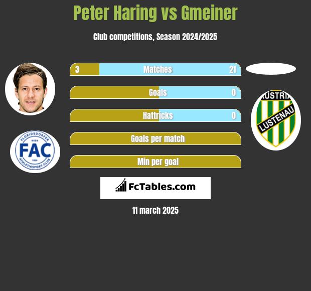 Peter Haring vs Gmeiner h2h player stats