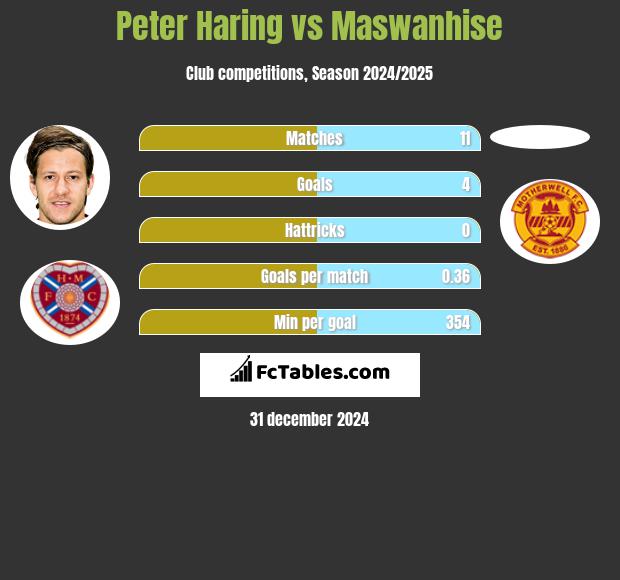 Peter Haring vs Maswanhise h2h player stats