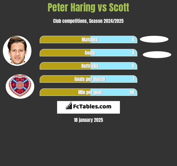 Peter Haring vs Scott h2h player stats