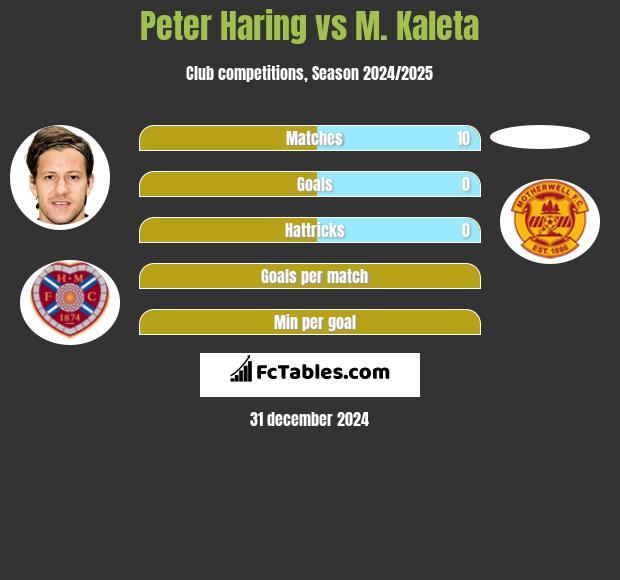 Peter Haring vs M. Kaleta h2h player stats