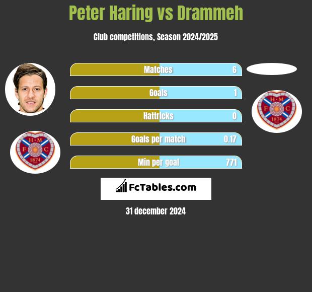 Peter Haring vs Drammeh h2h player stats