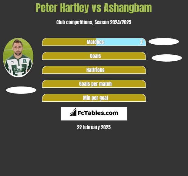 Peter Hartley vs Ashangbam h2h player stats