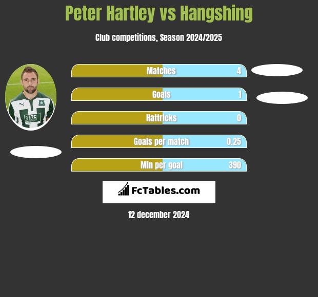 Peter Hartley vs Hangshing h2h player stats