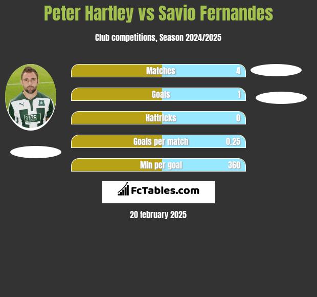 Peter Hartley vs Savio Fernandes h2h player stats