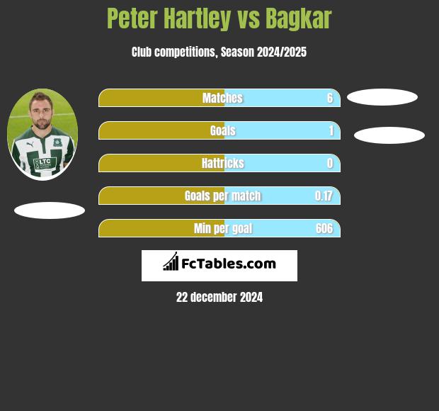 Peter Hartley vs Bagkar h2h player stats