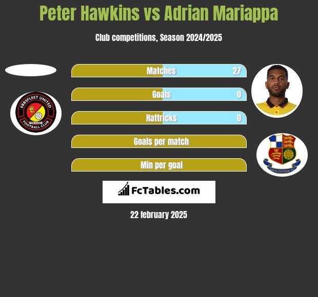 Peter Hawkins vs Adrian Mariappa h2h player stats