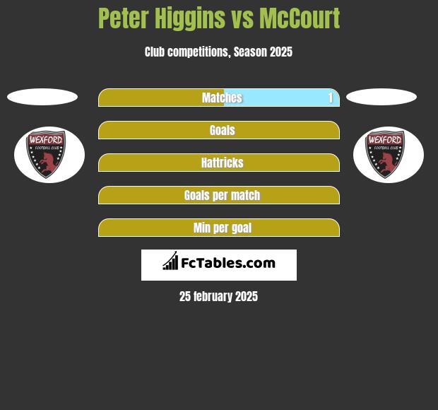 Peter Higgins vs McCourt h2h player stats