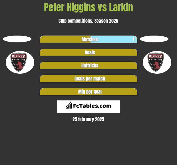 Peter Higgins vs Larkin h2h player stats