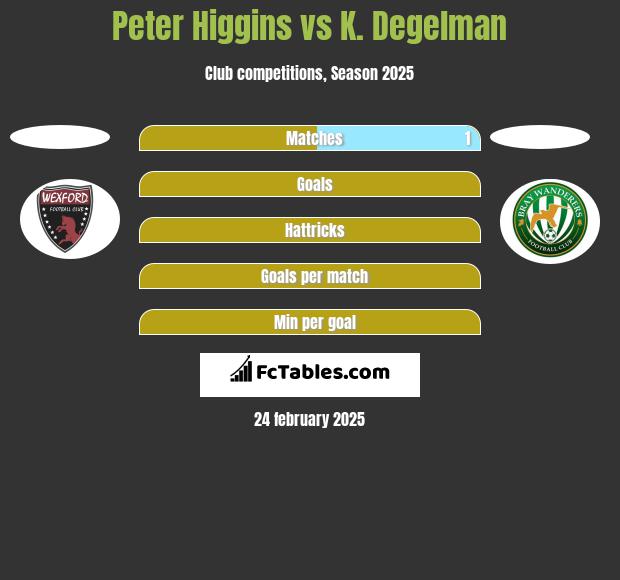 Peter Higgins vs K. Degelman h2h player stats