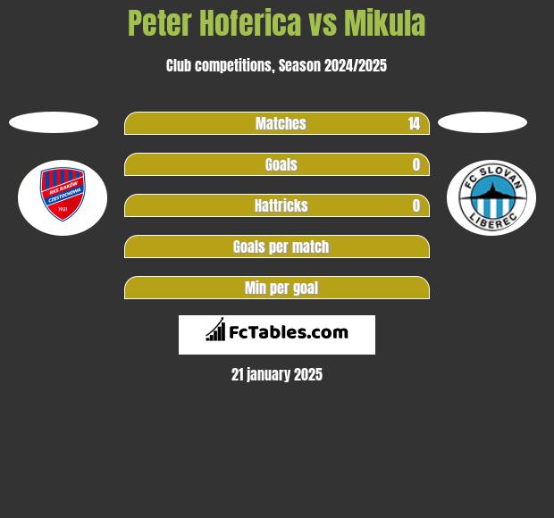 Peter Hoferica vs Mikula h2h player stats