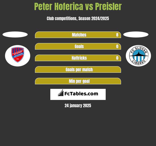 Peter Hoferica vs Preisler h2h player stats