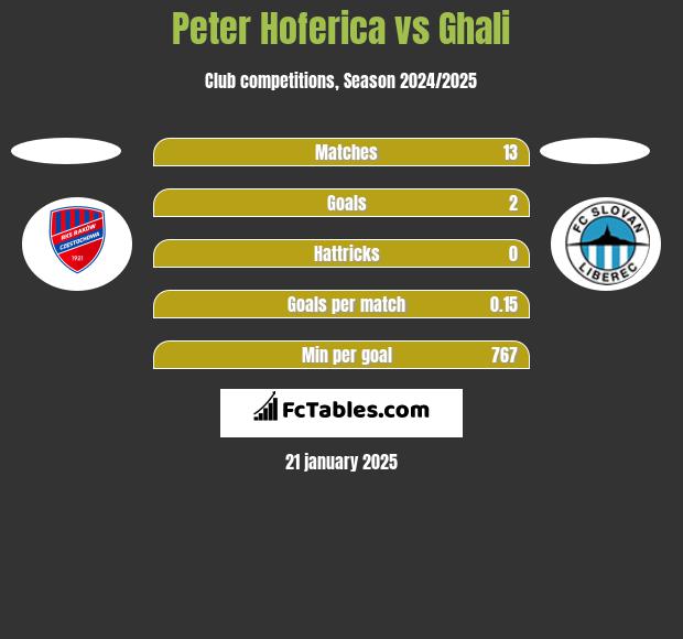 Peter Hoferica vs Ghali h2h player stats