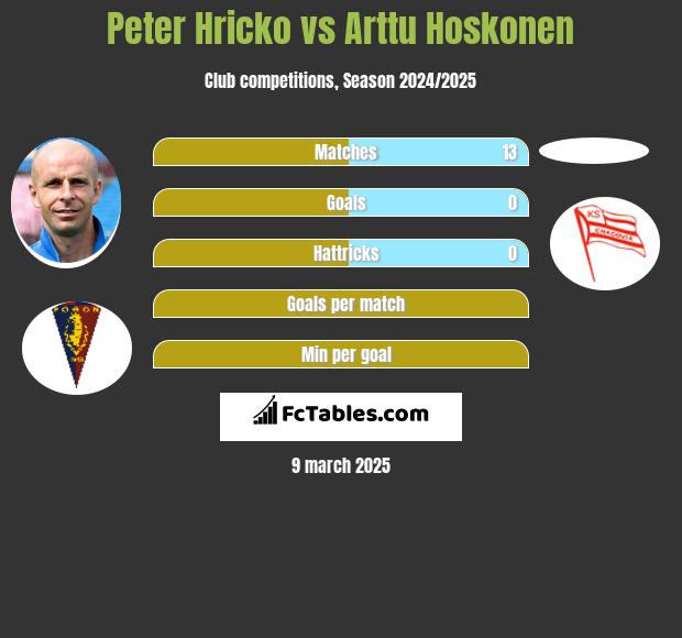 Peter Hricko vs Arttu Hoskonen h2h player stats