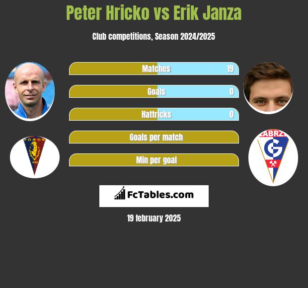 Peter Hricko vs Erik Janza h2h player stats