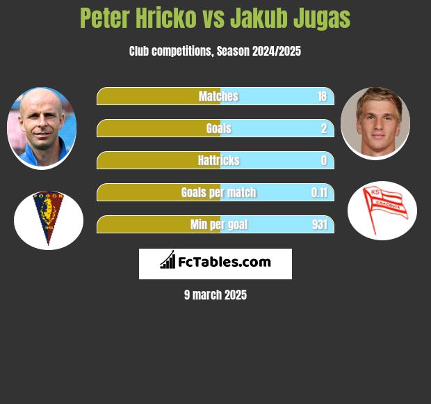 Peter Hricko vs Jakub Jugas h2h player stats