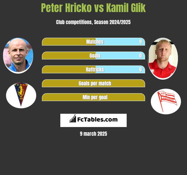 Peter Hricko vs Kamil Glik h2h player stats