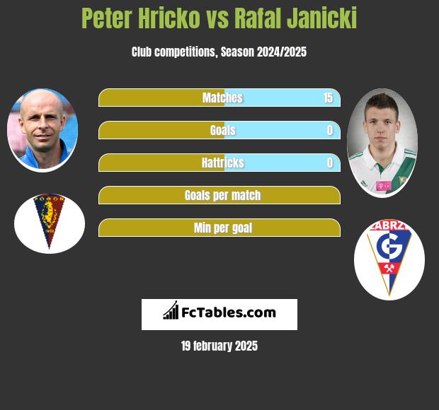 Peter Hricko vs Rafał Janicki h2h player stats