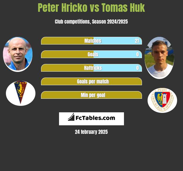 Peter Hricko vs Tomas Huk h2h player stats