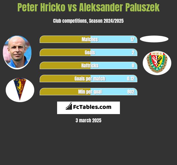 Peter Hricko vs Aleksander Paluszek h2h player stats