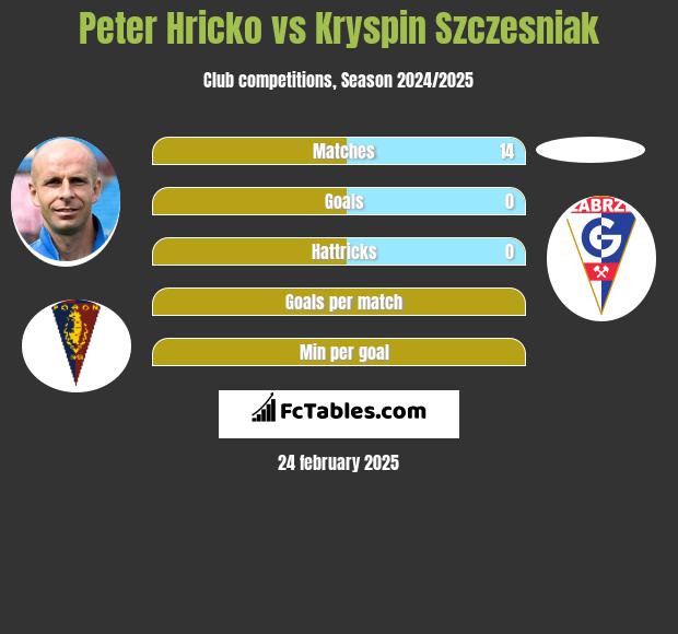 Peter Hricko vs Kryspin Szczesniak h2h player stats