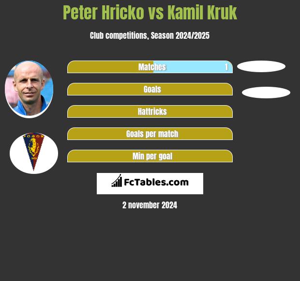 Peter Hricko vs Kamil Kruk h2h player stats