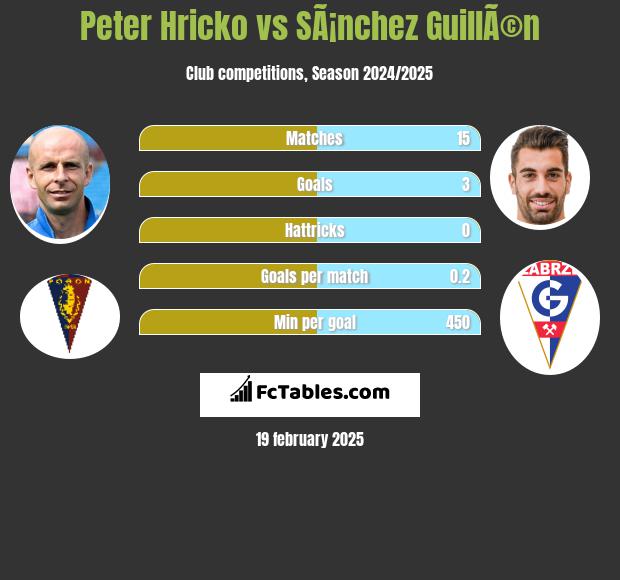 Peter Hricko vs SÃ¡nchez GuillÃ©n h2h player stats