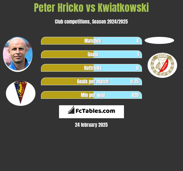 Peter Hricko vs Kwiatkowski h2h player stats