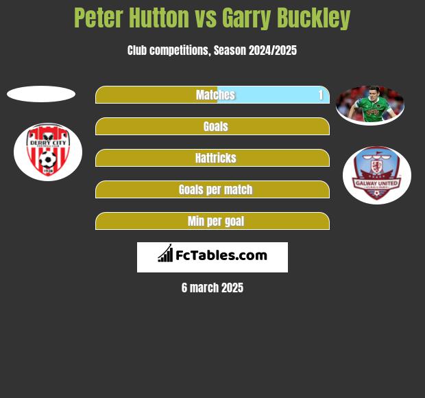 Peter Hutton vs Garry Buckley h2h player stats