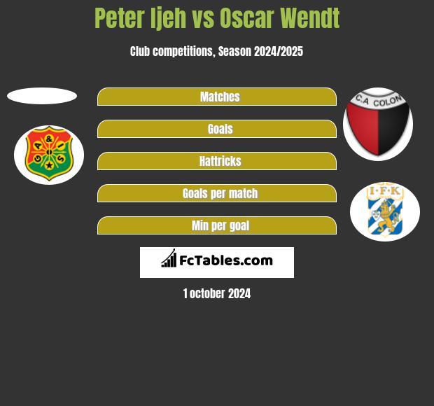 Peter Ijeh vs Oscar Wendt h2h player stats