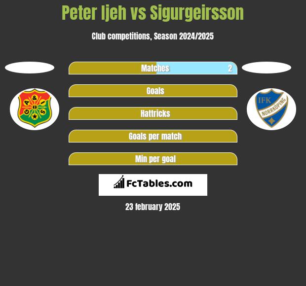 Peter Ijeh vs Sigurgeirsson h2h player stats