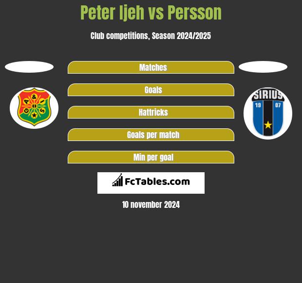 Peter Ijeh vs Persson h2h player stats