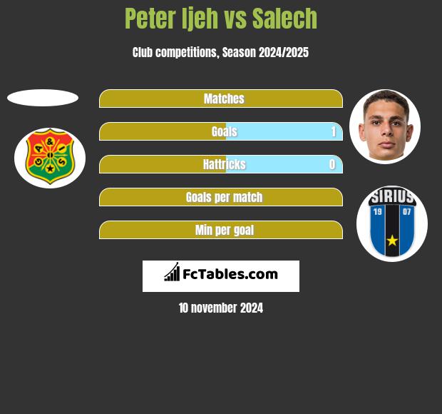 Peter Ijeh vs Salech h2h player stats