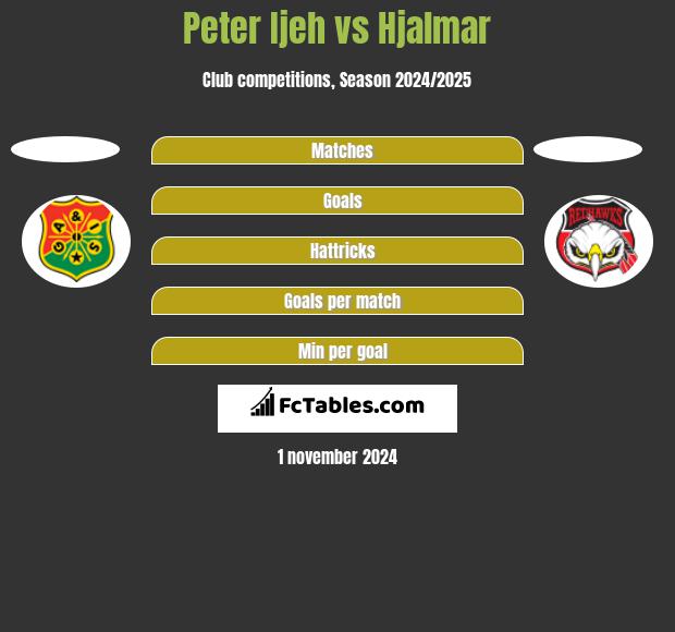 Peter Ijeh vs Hjalmar h2h player stats