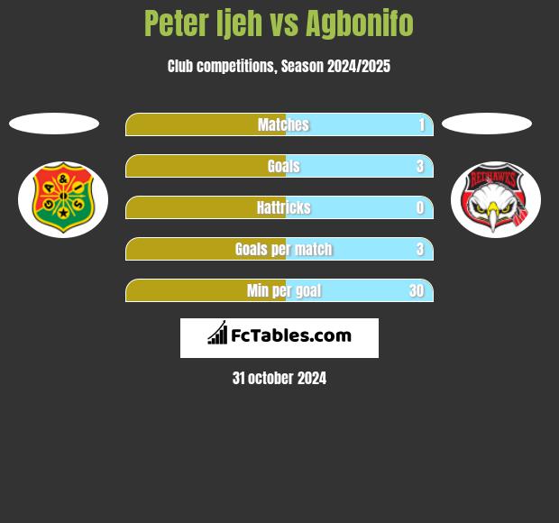 Peter Ijeh vs Agbonifo h2h player stats