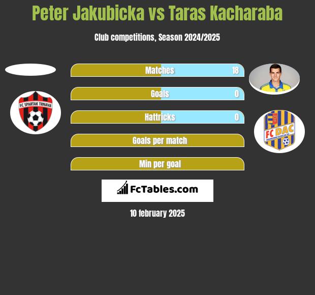 Peter Jakubicka vs Taras Kacharaba h2h player stats