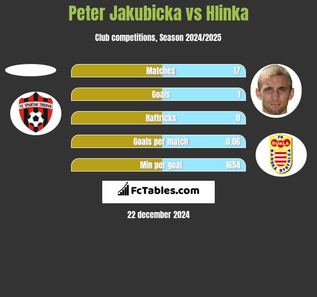 Peter Jakubicka vs Hlinka h2h player stats