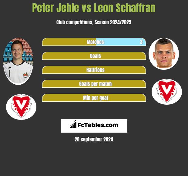 Peter Jehle vs Leon Schaffran h2h player stats