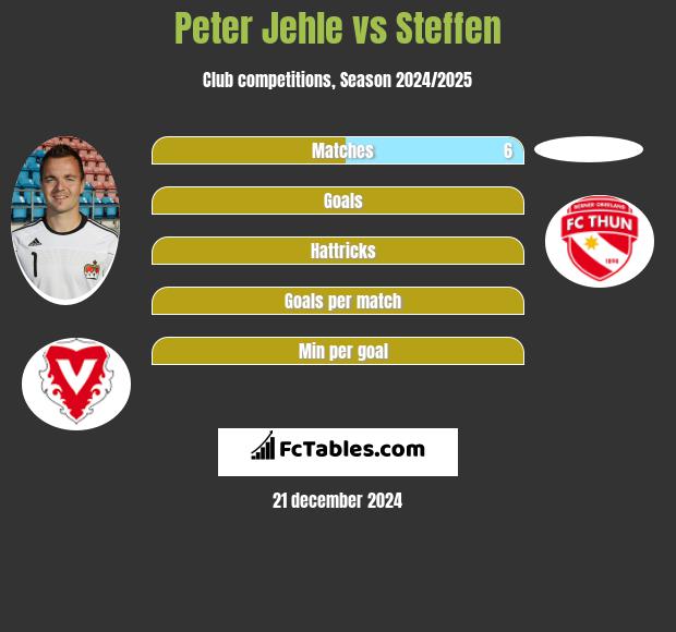 Peter Jehle vs Steffen h2h player stats