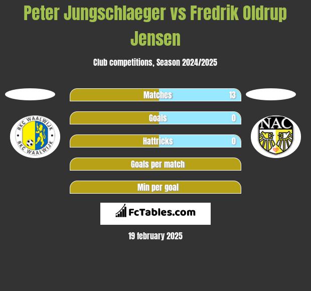 Peter Jungschlaeger vs Fredrik Oldrup Jensen h2h player stats