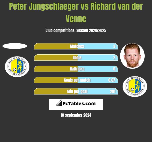 Peter Jungschlaeger vs Richard van der Venne h2h player stats