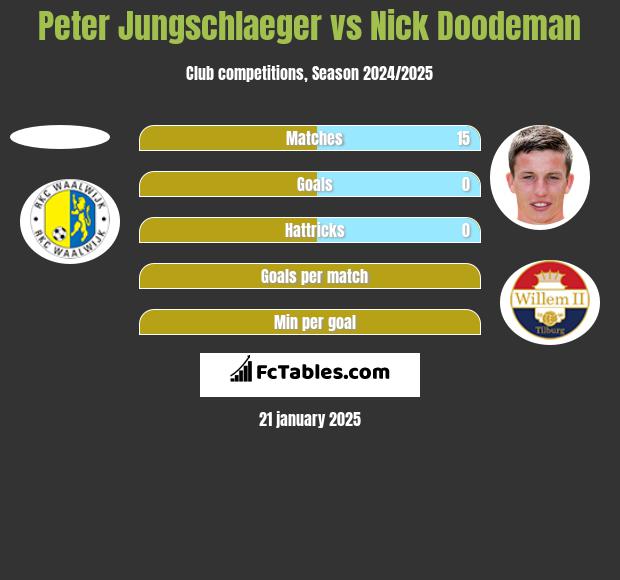 Peter Jungschlaeger vs Nick Doodeman h2h player stats