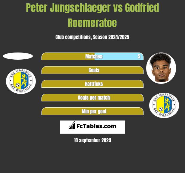 Peter Jungschlaeger vs Godfried Roemeratoe h2h player stats