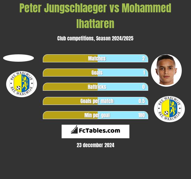 Peter Jungschlaeger vs Mohammed Ihattaren h2h player stats