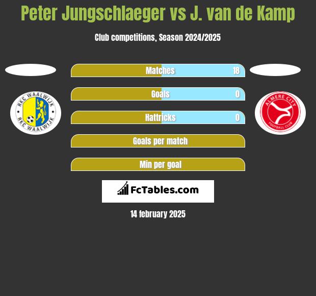 Peter Jungschlaeger vs J. van de Kamp h2h player stats