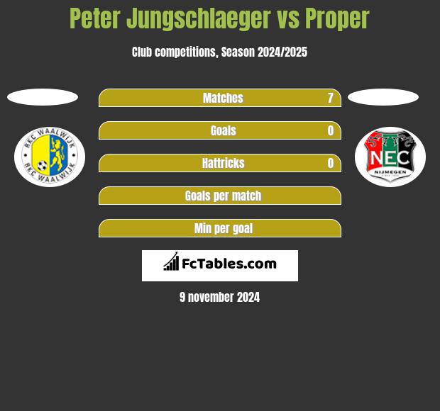 Peter Jungschlaeger vs Proper h2h player stats