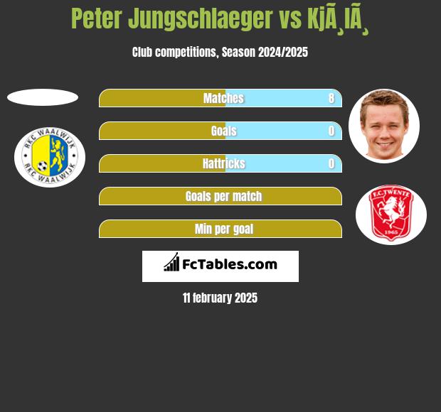 Peter Jungschlaeger vs KjÃ¸lÃ¸ h2h player stats