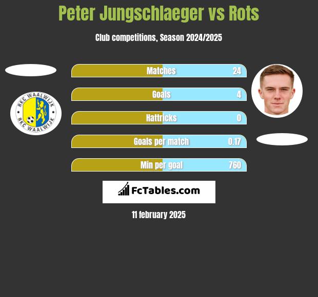 Peter Jungschlaeger vs Rots h2h player stats